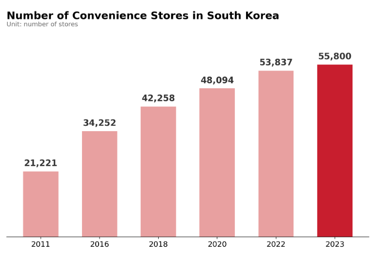 Number of Convenience Stores in Korea
